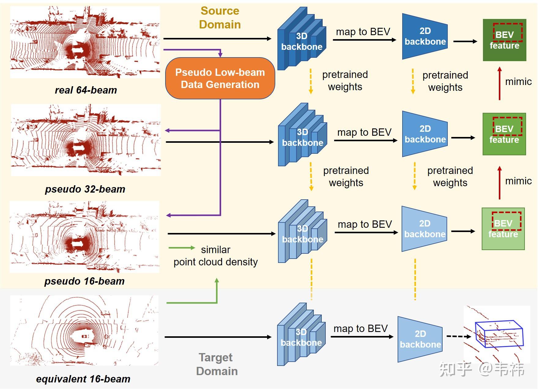 ECCV 2022 | LiDAR Distillation: 解决由激光雷达线数差异导致的三维目标检测域适应问题 - 知乎