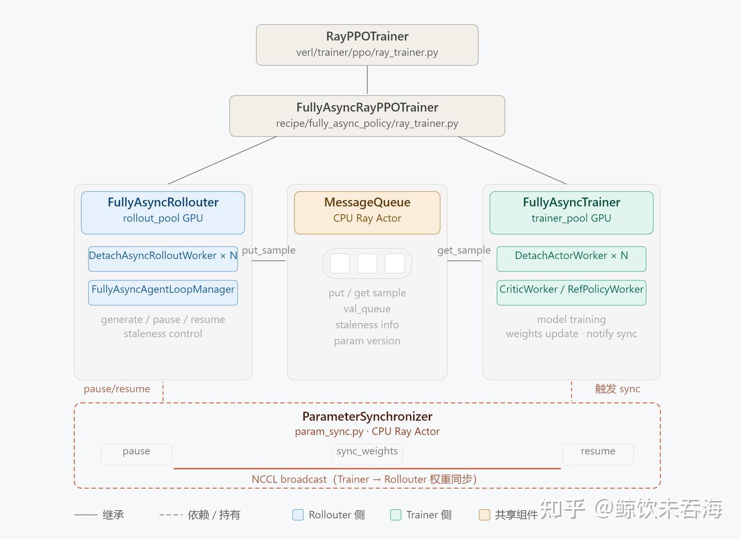 verl 源码走读：Full Async 分离架构介绍 - 知乎