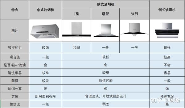 2021年抽油烟机推荐各品牌抽油烟机老板方太华帝美的海尔等全系列分析