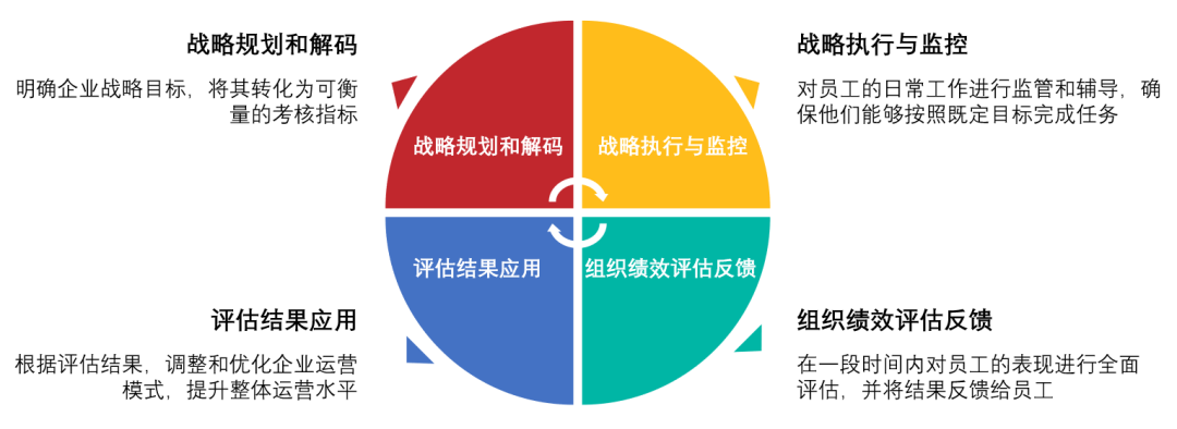 绩效管理怎么做?一文带你搞懂绩效管理! - 知乎