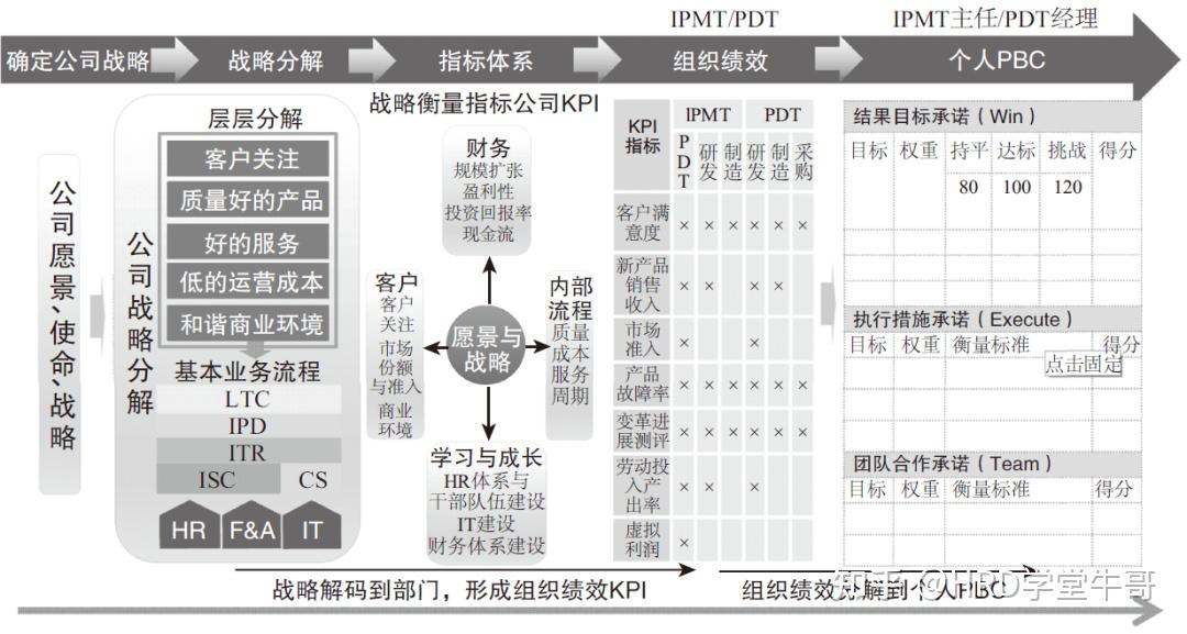 战略解码 