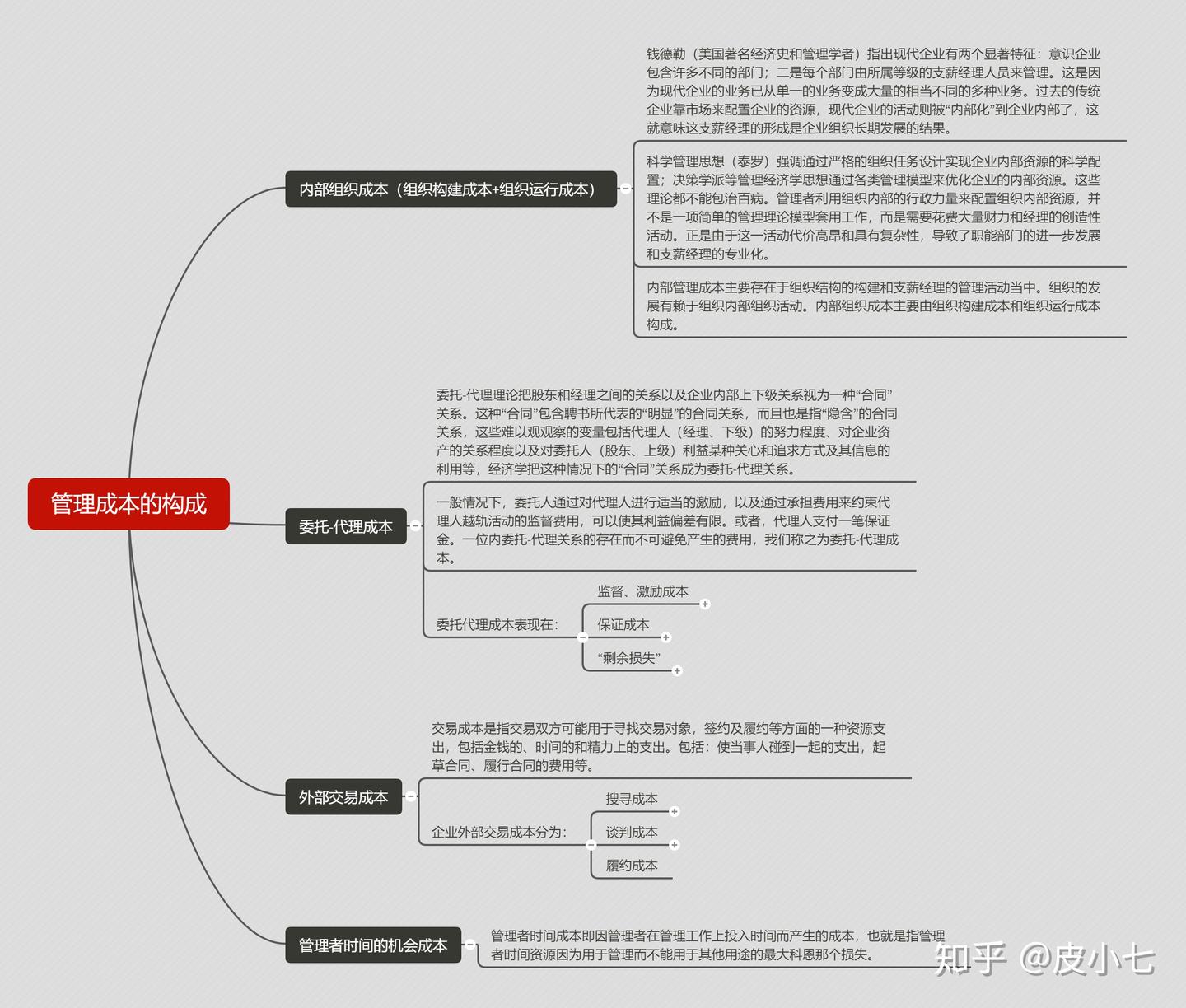 管理成本- 知乎