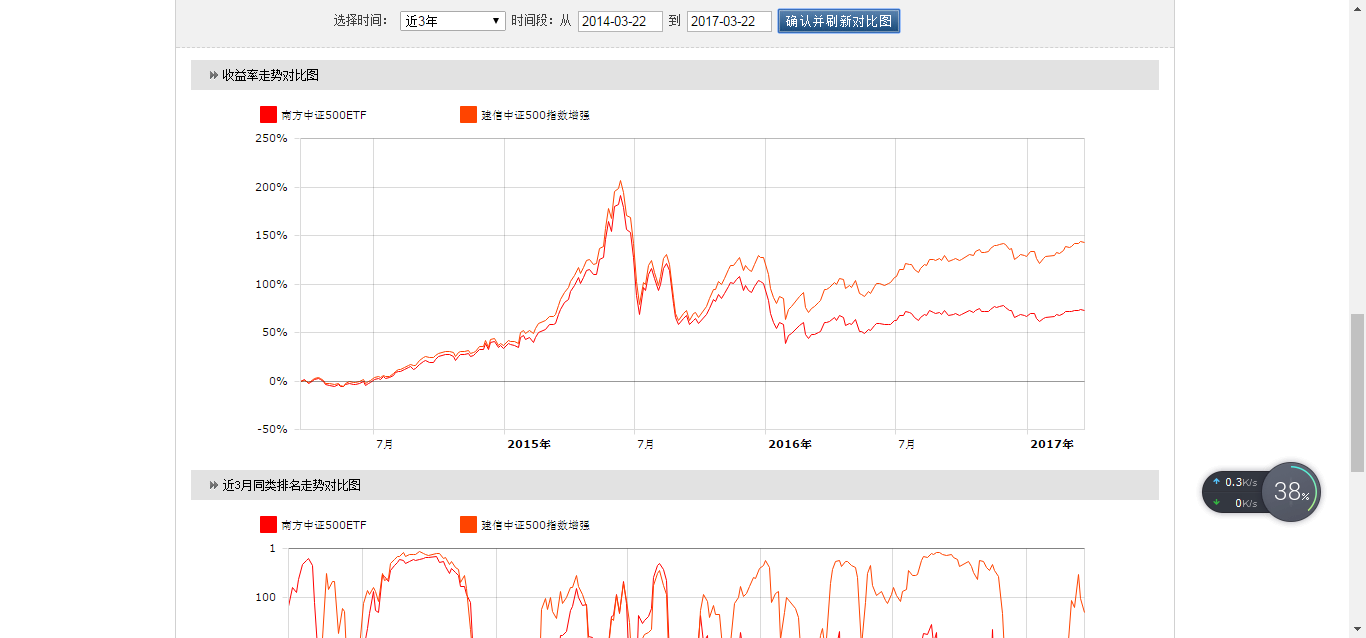 沪深300,中正500基金定投买哪家公司?