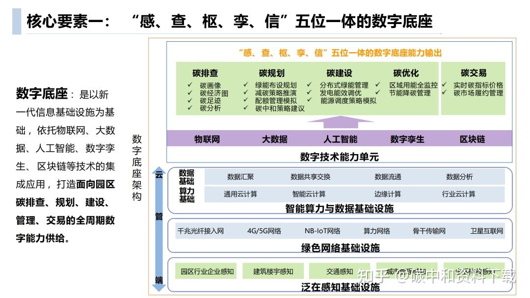 零碳智慧园区该怎么建?方案PPT来了!附解读与下载 - 知乎