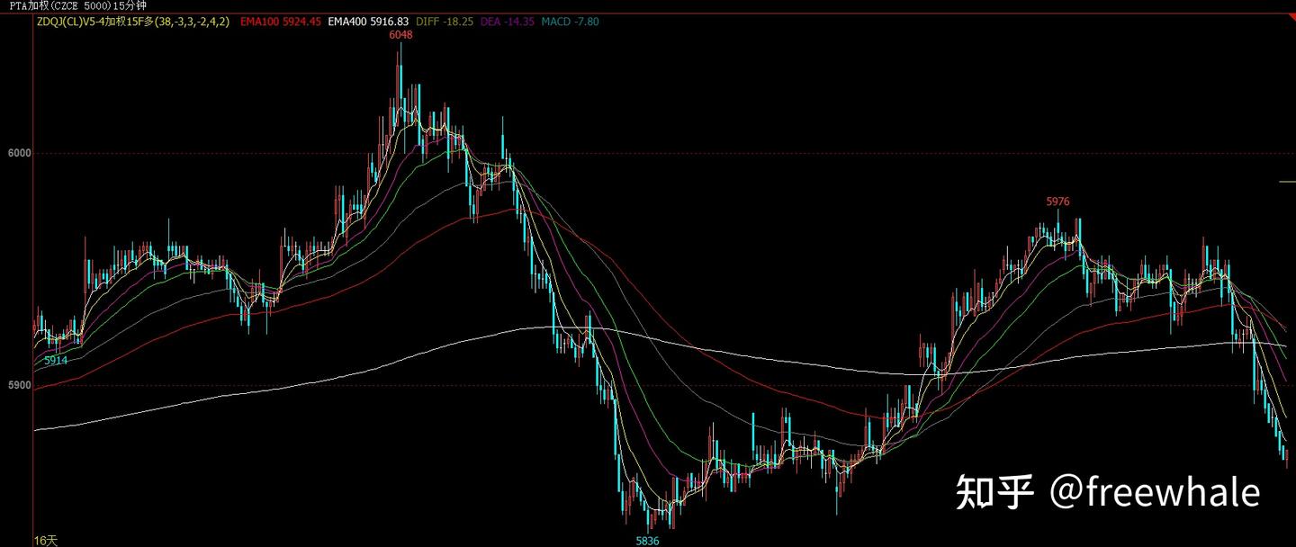 涨跌区间指标”的开发过程（2）：定义“上涨”、“下跌”、“震荡”走势，显示其对应的区间- 知乎
