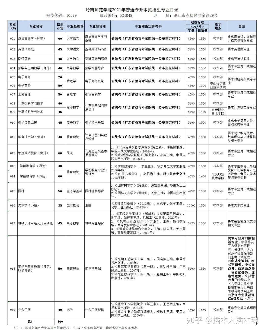 專插本重磅嶺南師範學院2022年招生計劃需求通知預計比2021年減少