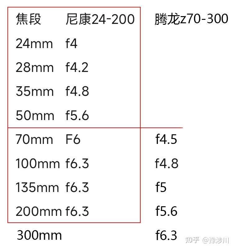 Nikon Z 24-200 和 Z 24-120 S如何选择？