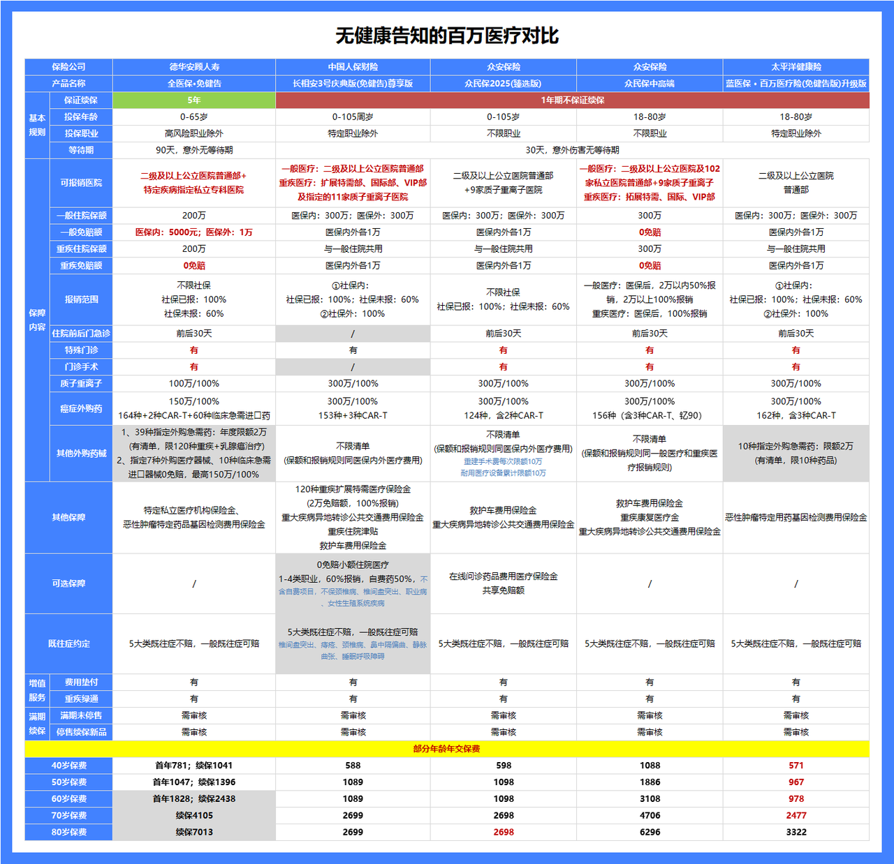百万医疗险怎么买?2026最新百万医疗险榜单出炉,照着买不踩坑! - 知乎