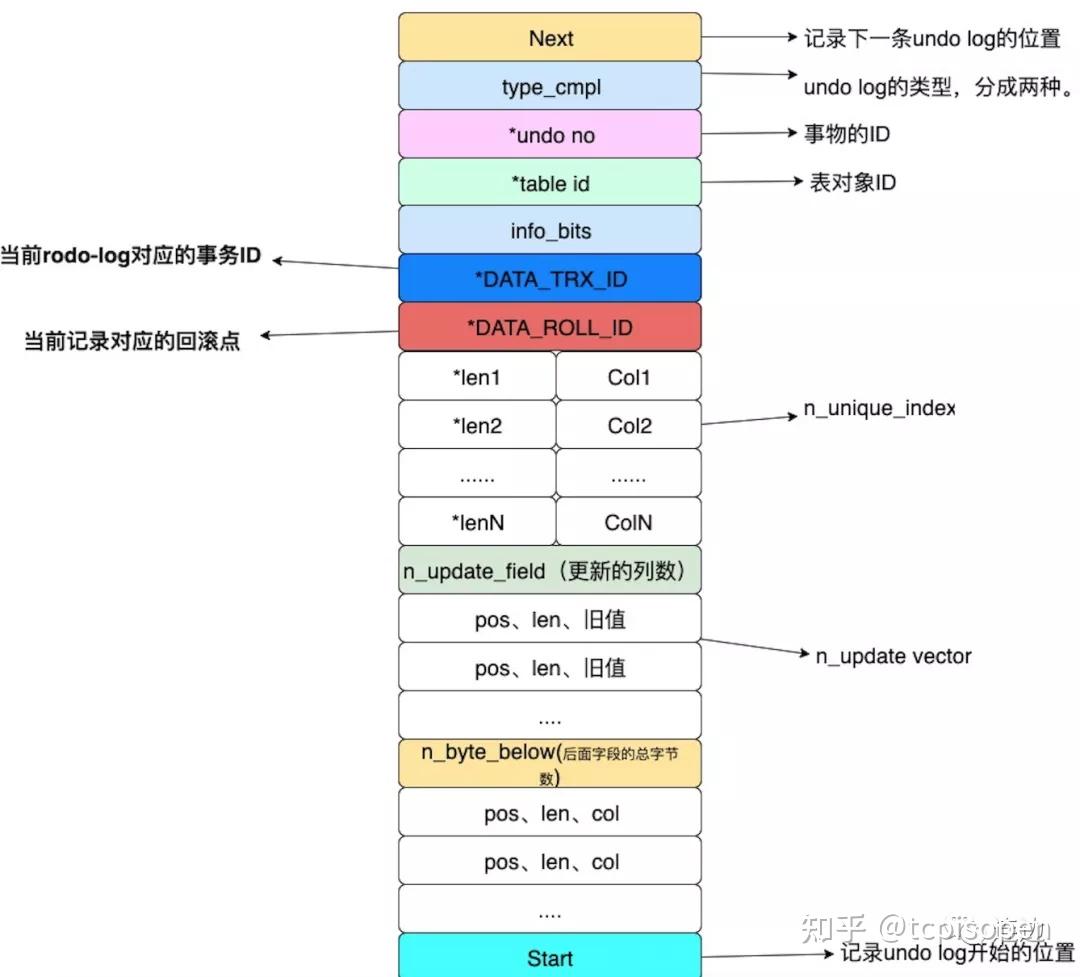 详解 MySQL 的 undo log - 知乎