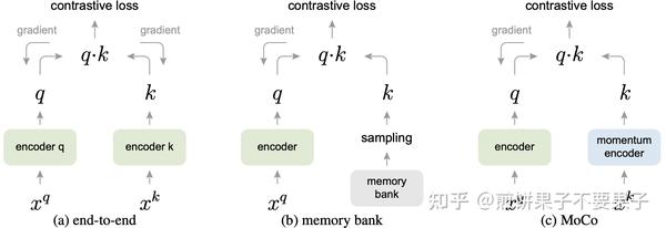 【MoCo】Momentum Contrast for Unsupervised Visual Representation Learning ...