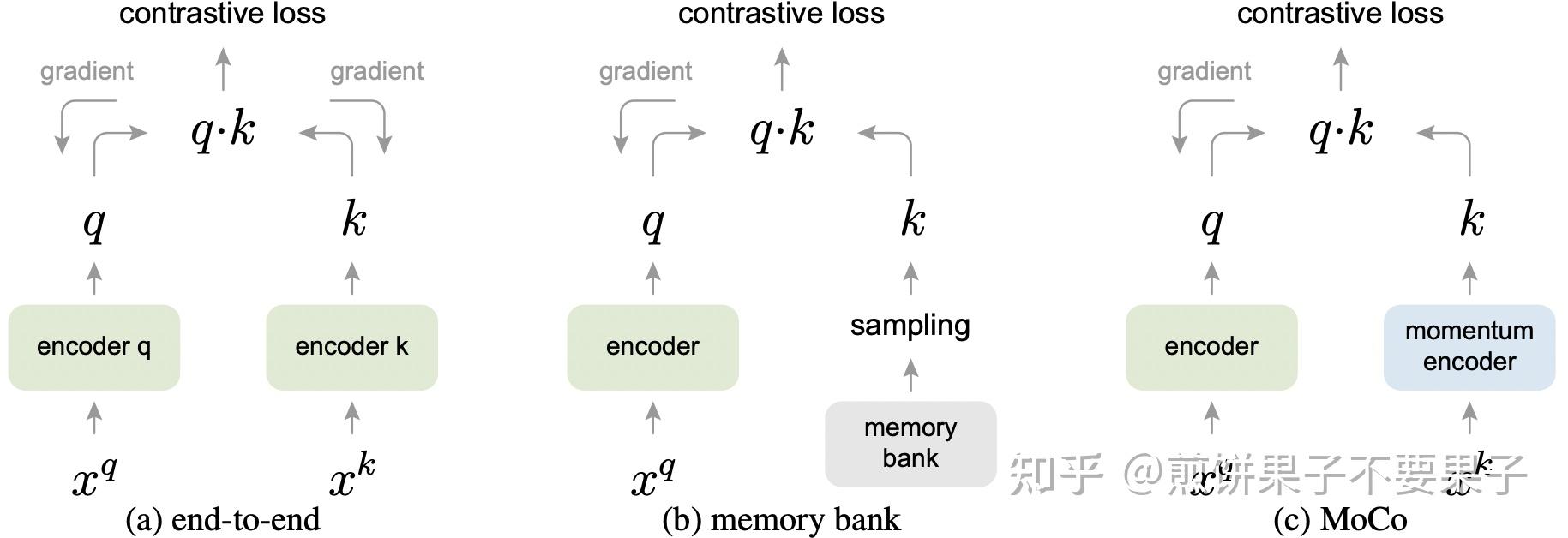 momentum contrast for unsupervised visual representation learning zhihu