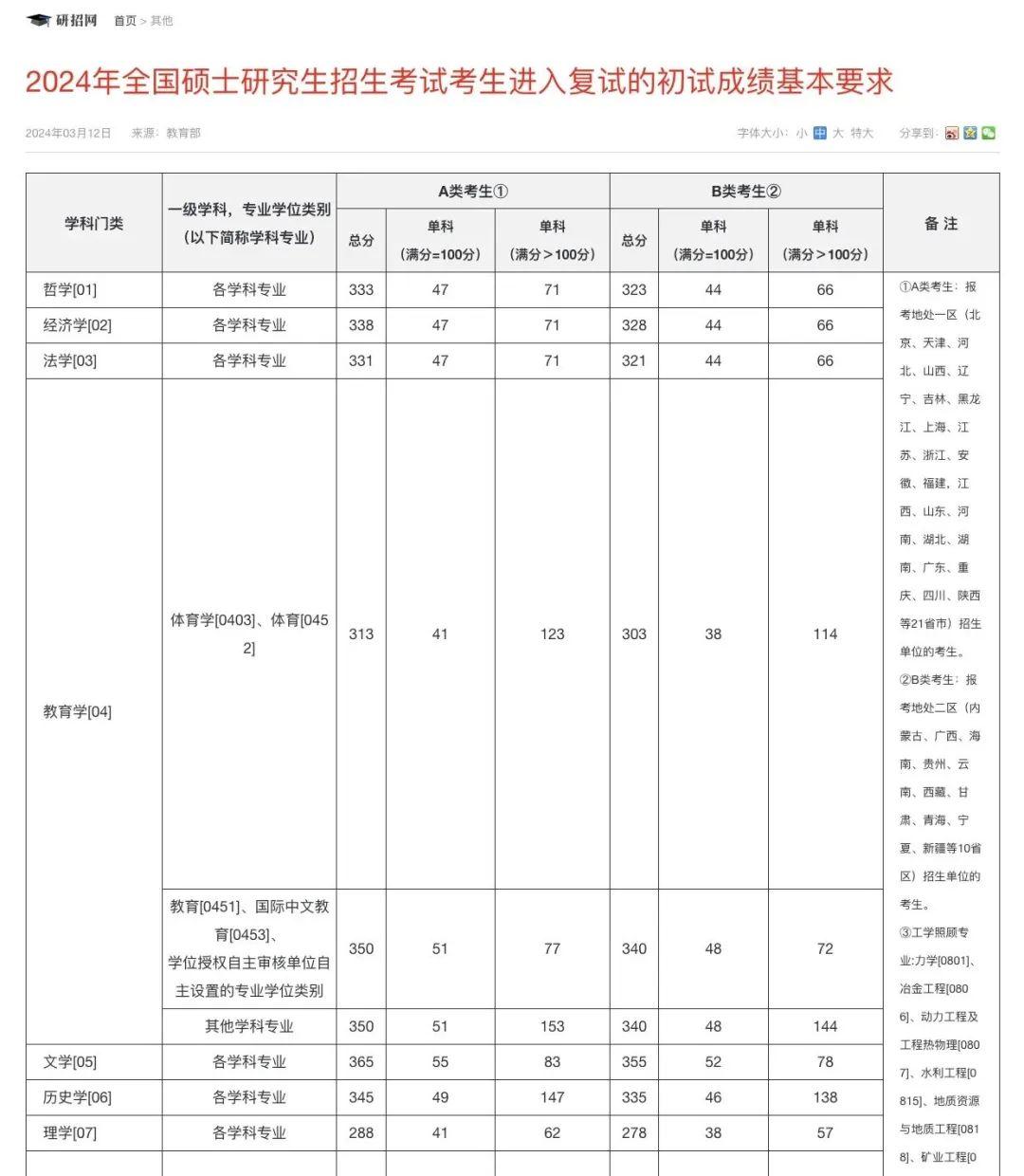 24年研考国家分数线发布 一年一度考研还是出国艺术留学怎么选