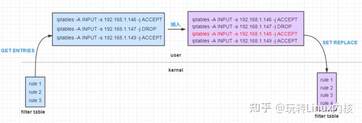 Netfilter 是如何工作的(二)：表(table)与规则(rule) - 知乎