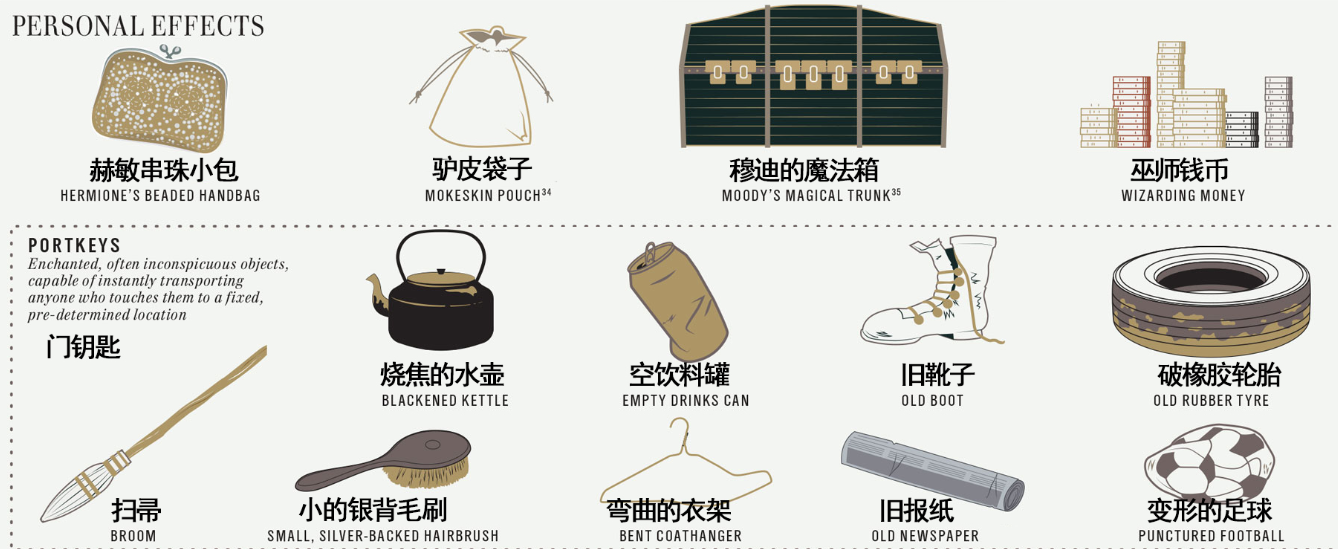 【pottermore翻译】哈利波特中的魔法物件