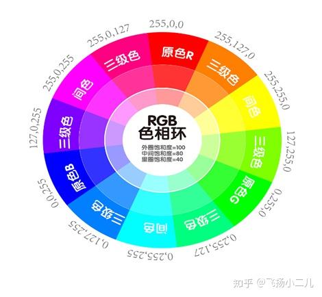 這個色相環是由紅綠藍為原色混合調配而成,間色是由三原色兩兩等比