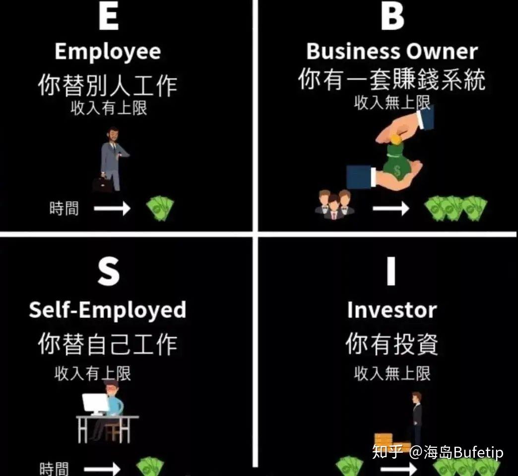 要想实现财富自由其中一个重要的指标就是收入无上限,你说呢?