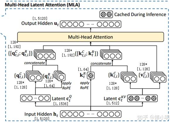 DeepSeek MLA （Multi-head latent attention）的attention流程 - 知乎