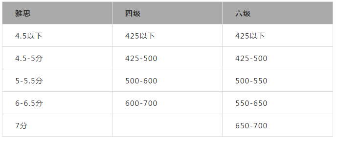 雅思6分是什么水平雅思6分vs四六级pte托福分数对照表