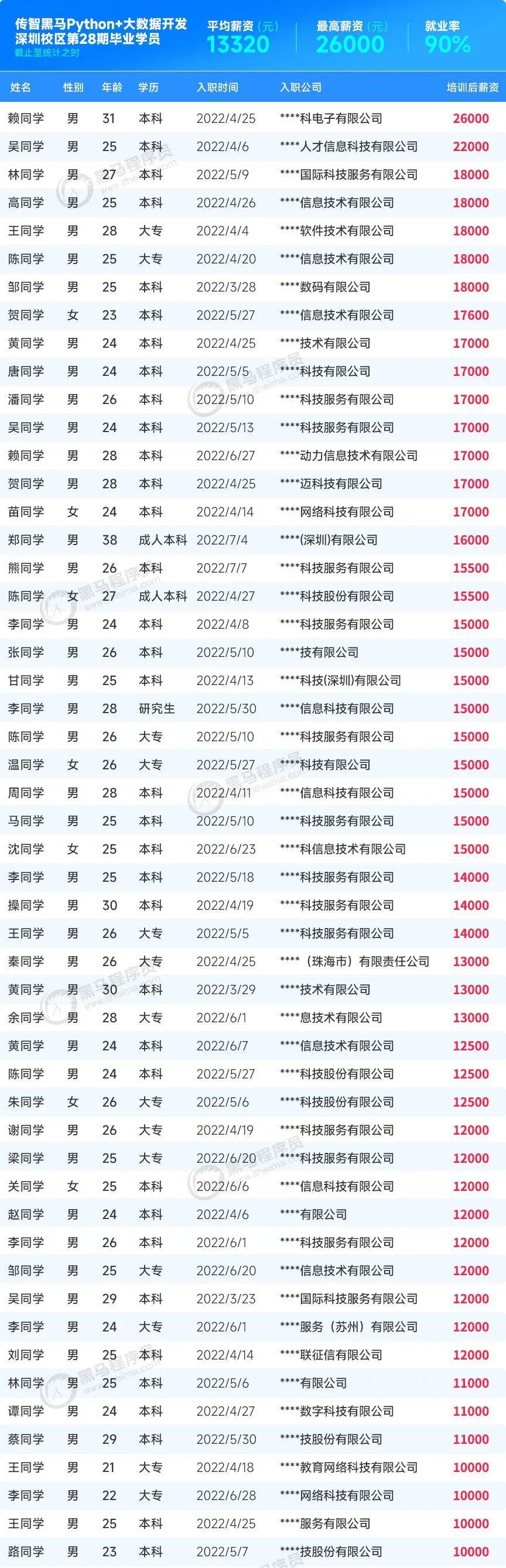 黑马Python+大数据开发就业喜报！最高薪资31000元！ - 知乎
