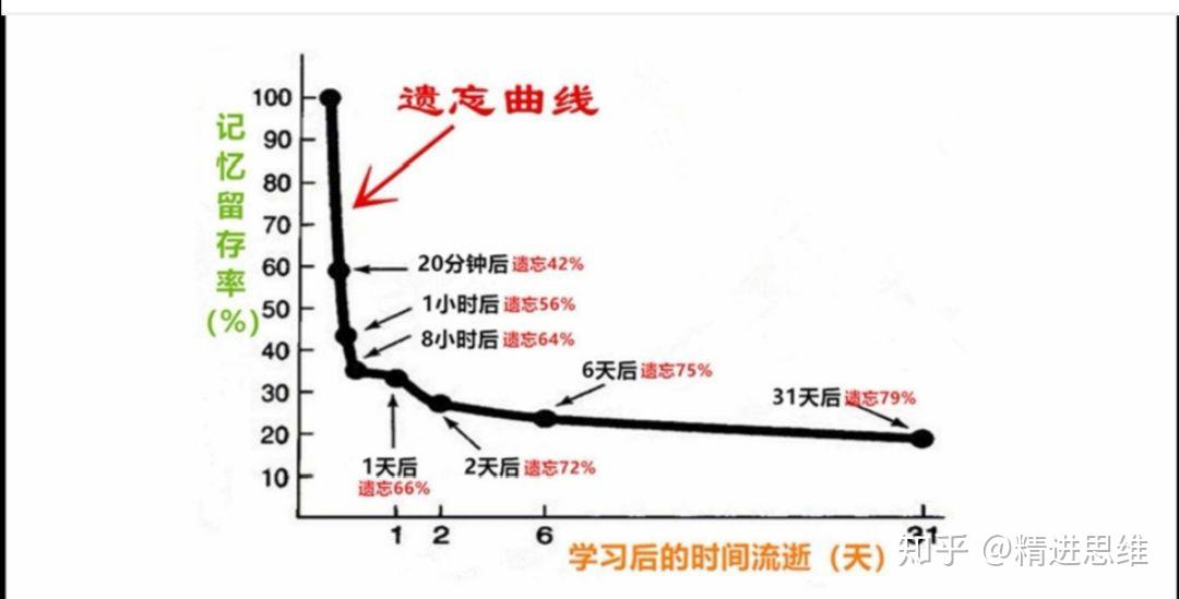 记忆遗忘曲线壁纸图片