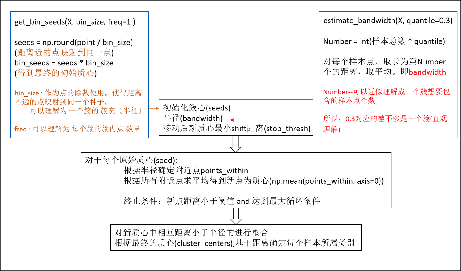 Scikit learn 2 meanshift 