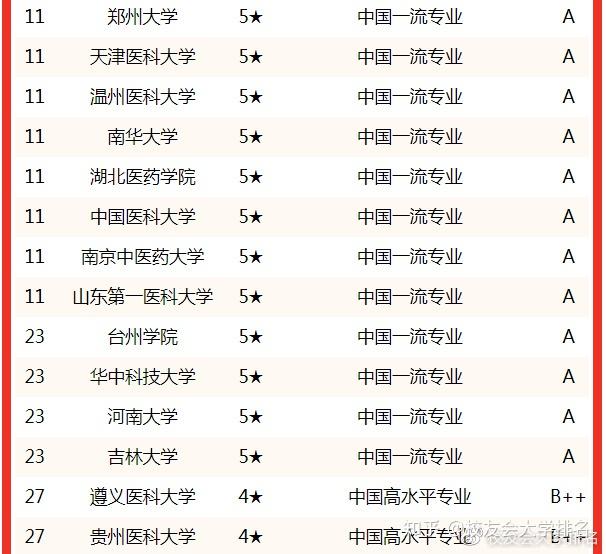 校友會2022中國大學護理學專業排名四川大學北京大學海軍軍醫大學前三