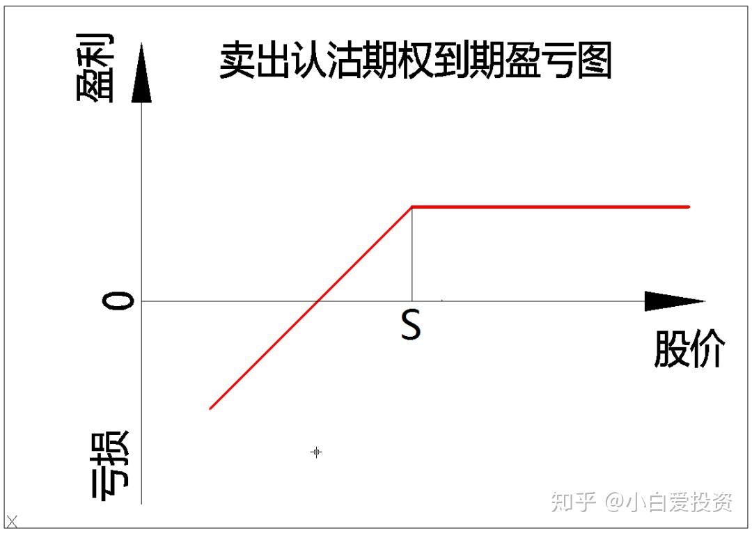 賺取時間價值兼逢低買入賣出虛值認沽期權