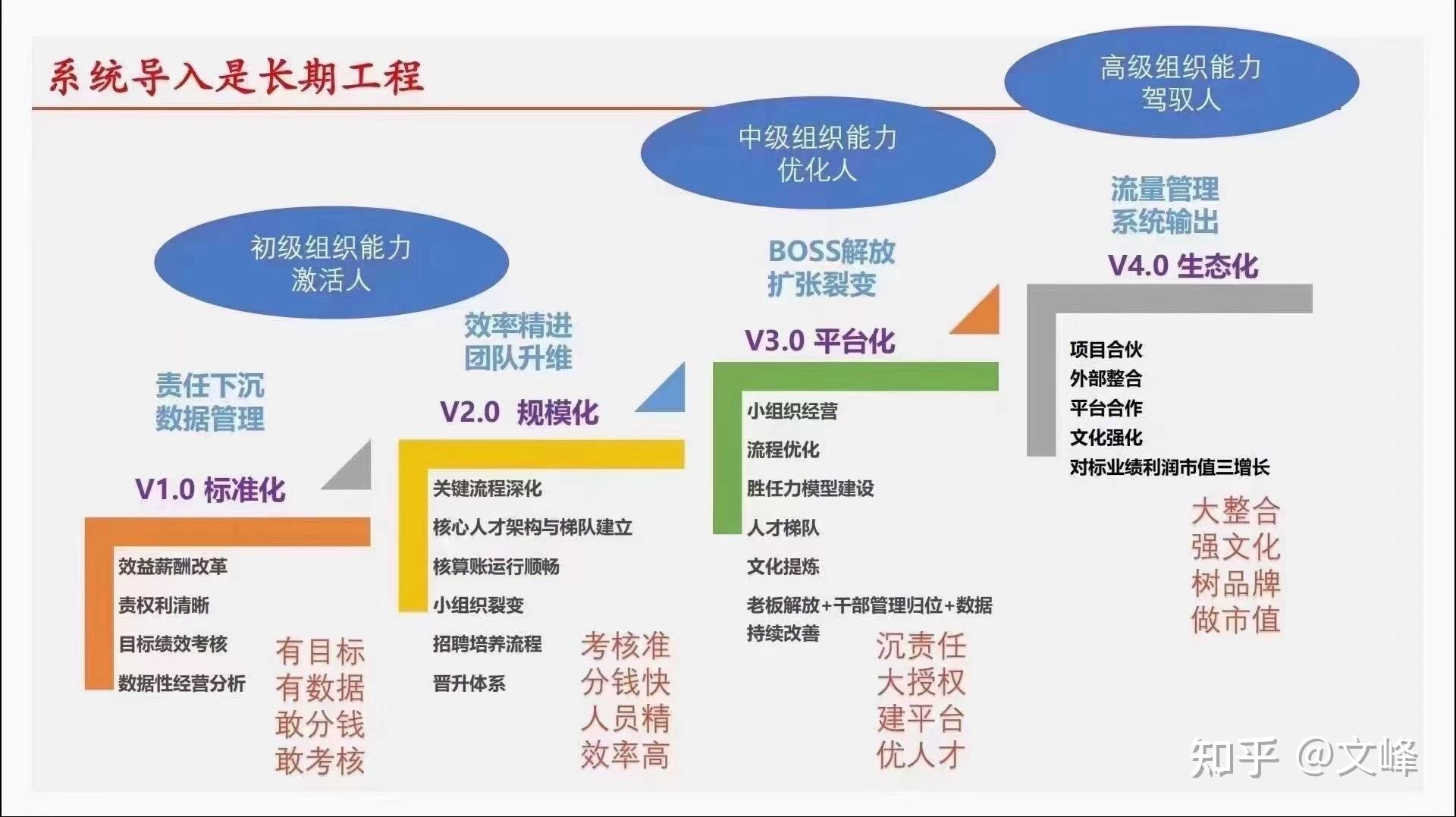 企業頂層設計 - 知乎