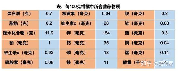 狗能吃柑橘吗 能吃 但喂食方法很重要 一份狗吃柑橘的超详清单 知乎