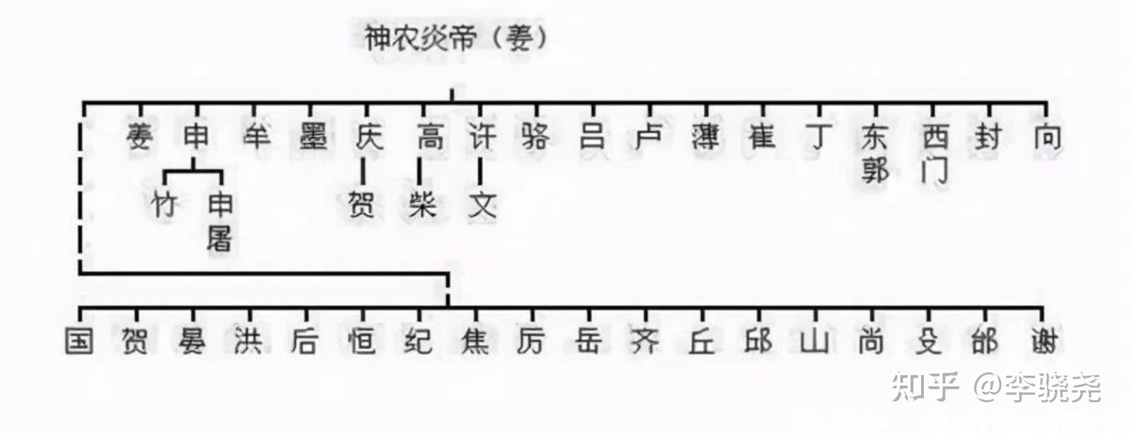 中华最全姓氏分支表：看看你是华夏子孙，还是蚩尤的后代？ - 知乎