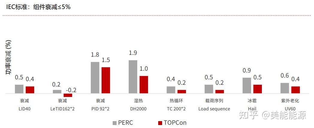 不同辐照度和温度下，TOPCon与PERC晶硅光伏组件的电性能对比 - 知乎