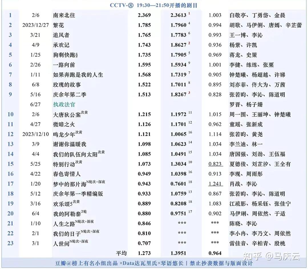 CVB上半年电视剧收视排行，《南来北往》夺冠，为何断层式领跑 - 知乎