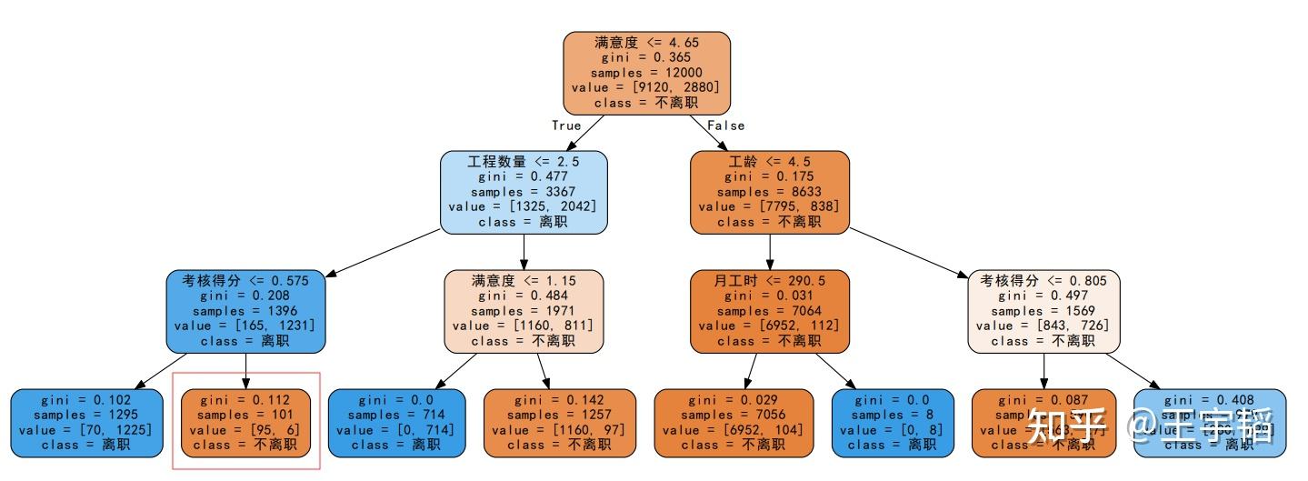 机器学习第五章之决策树模型 - 知乎