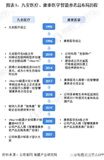 干货！2022年中国智能养老行业龙头企业对比：九安医疗PK康泰医学