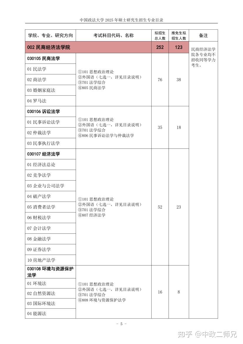 国家硕士专业目录