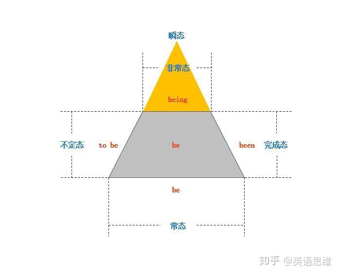 解密语法 - 英语的be动词怎么用?本文为你揭示be动词的前世今生 - 知乎
