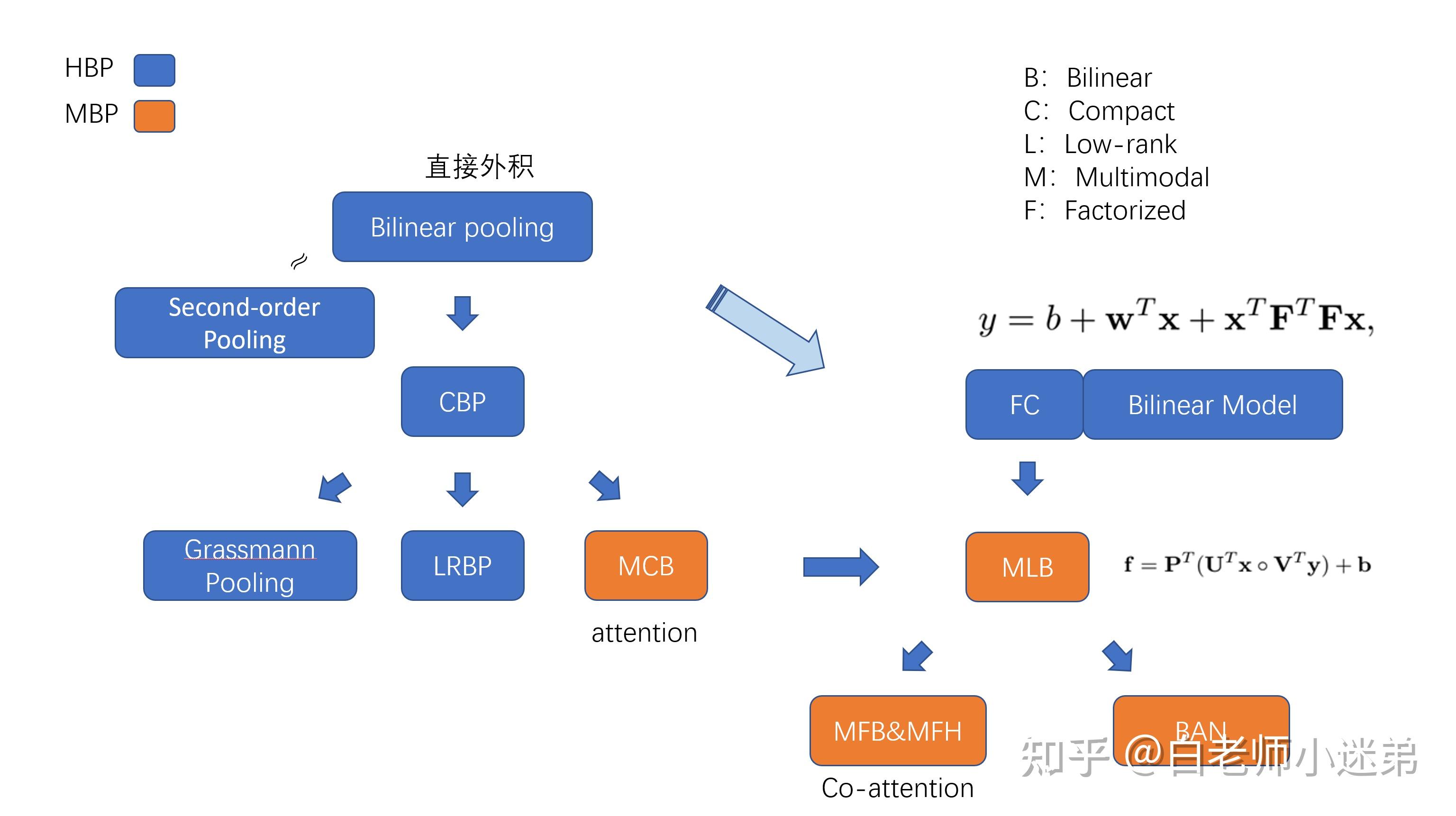 Bilinear Attention Networks 笔记 知乎