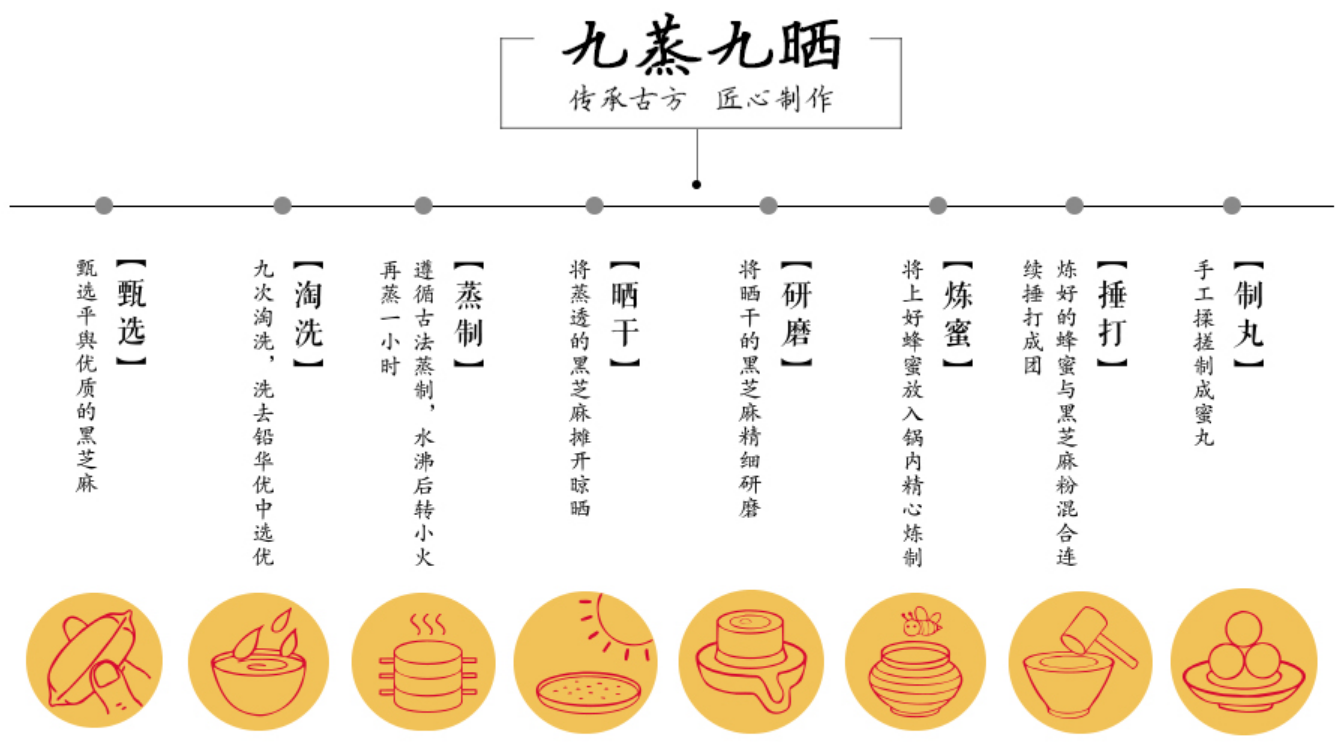 九蒸九晒黑芝麻蜜丸的养生功效有那么神奇吗?