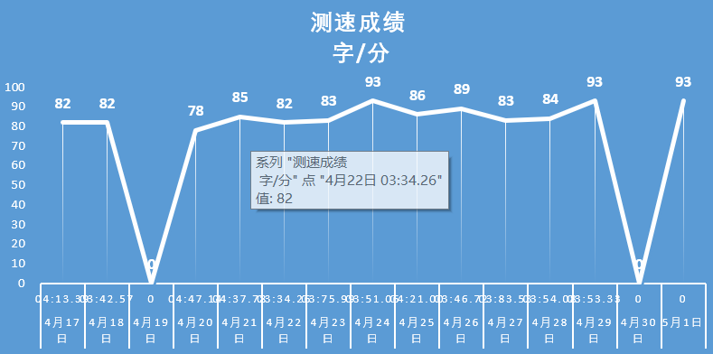 達成新手字母打字速度120字/分鐘,準確率100%【階段二目標和計劃】