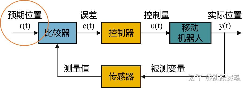 Car-Like小车移动机器人控制实验（Car-Like）matlab - 知乎