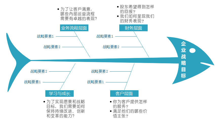 餐饮kpi鱼骨图图片