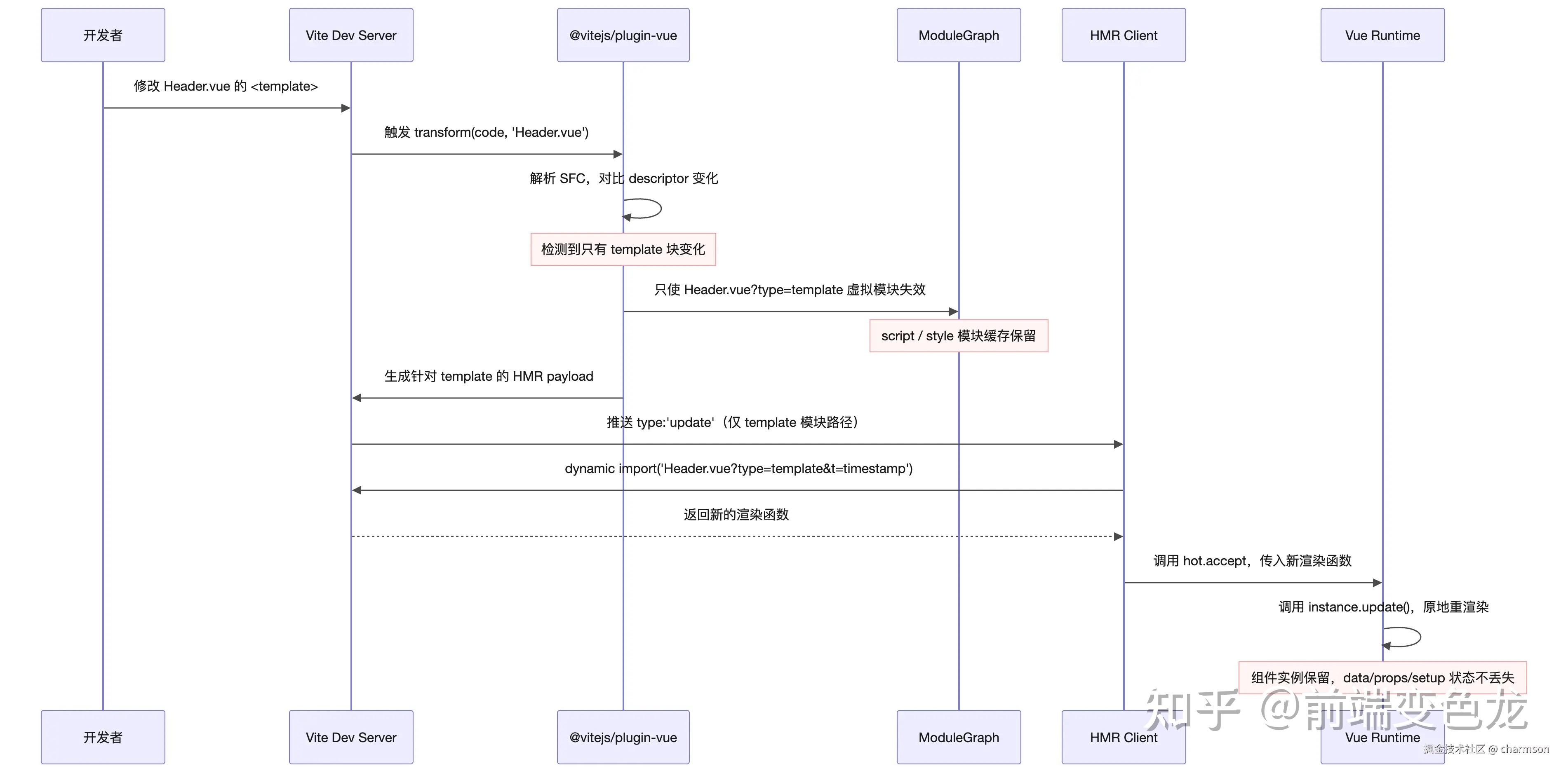Vite 热更新（HMR）原理详解 - 知乎