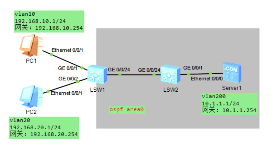 ensp模拟器上学习华为路由重发布直连路由重发布到ospf的配置