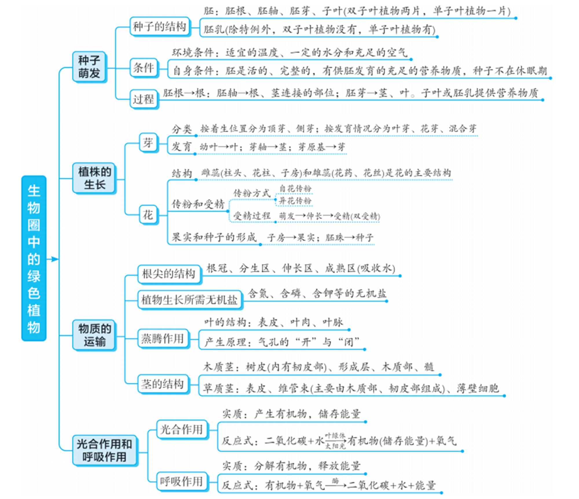 初中生物章節思維導圖學員自制8張完整版(通儒公考圈精製-免費共享)