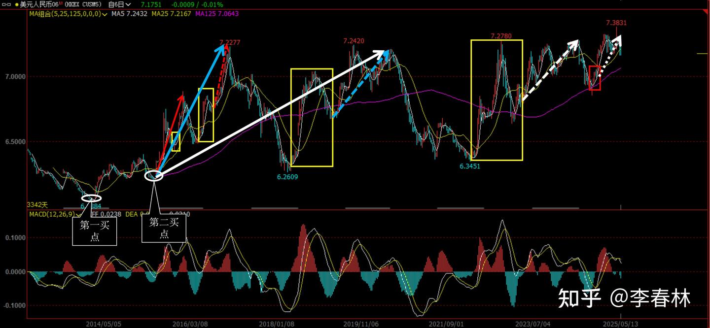 美元兑人民币汇率走势结构解析（完美的缠论知识点标准教学图形） - 知乎