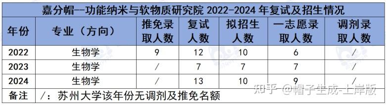 25生物考研|苏州大学考情分析(复试分数/招录情况/报考难度/考试范围等) - 知乎