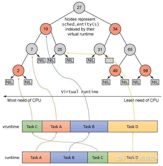 Linux 进程管理之CFS调度器详解 - 知乎