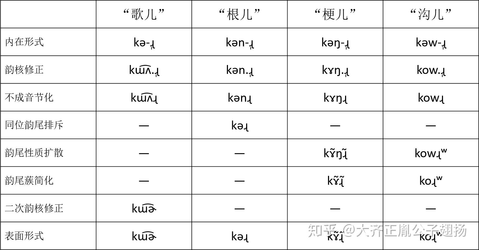 不是什么好文章儿化韵的构词音系分析表儿两张