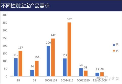 结合婴儿信息中婴儿的性别比例,可以得出28商品,38商品,500081168商品