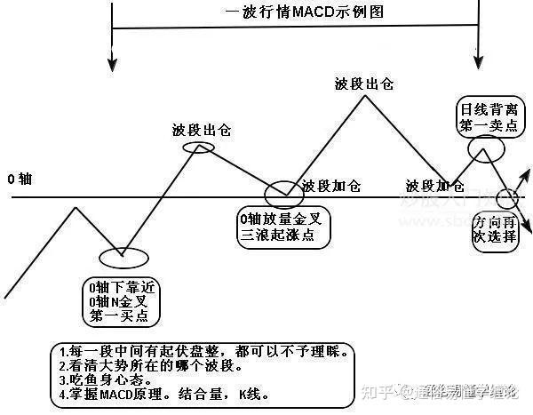 macd指标的金叉和死叉图解 - 知乎